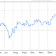 How 20-year Japanese government bond yields have fallen in the last month.